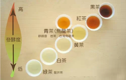 莫衷一是,有专家认为是黑茶,有的认为应该独立于六大茶类,即第七大茶