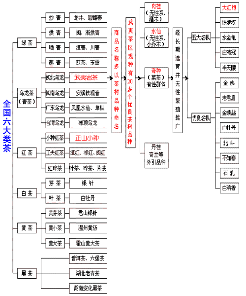 中国六大茶类