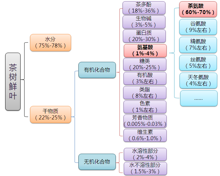 只有理科生才敢点开的茶叶知识 51普洱茶网 云南普洱茶在线商城 普洱茶爱好者家园